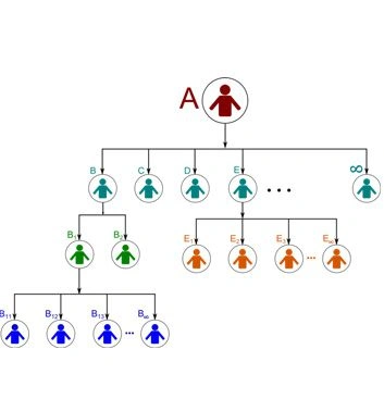 Advantages of Unilevel plan
